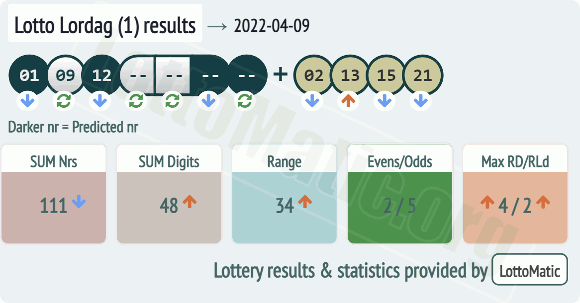 Lotto Lordag (1) results drawn on 2022-04-09