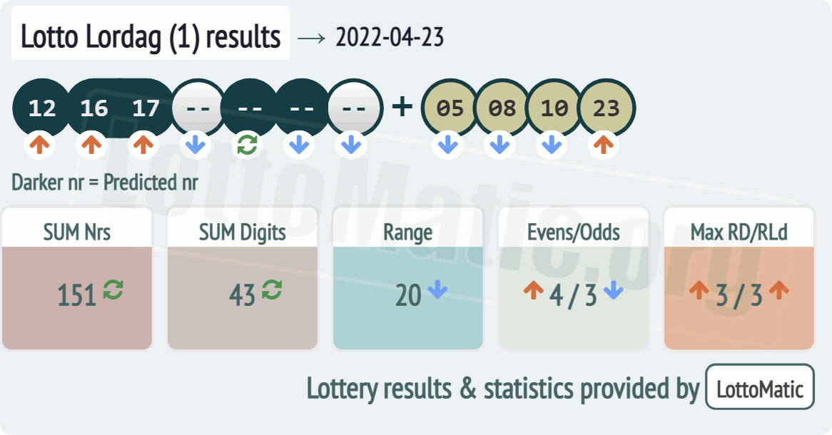 Lotto Lordag (1) results drawn on 2022-04-23