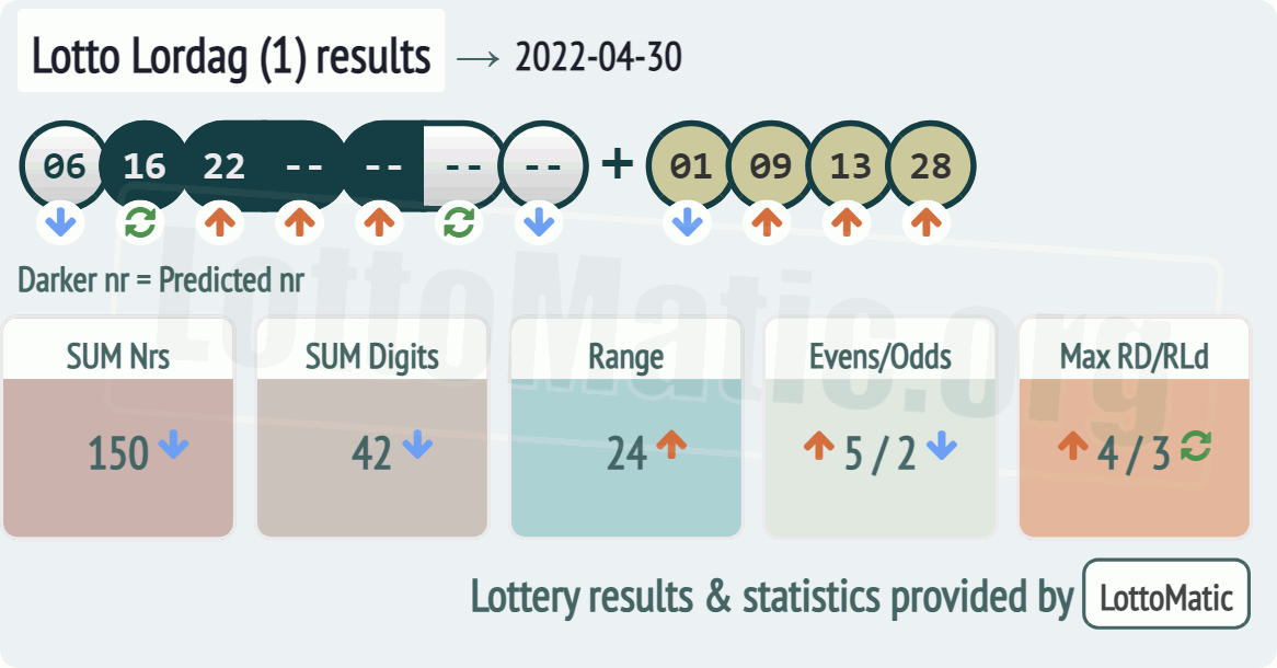 Lotto Lordag (1) results drawn on 2022-04-30