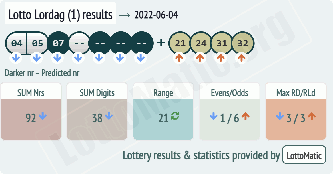 Lotto Lordag (1) results drawn on 2022-06-04