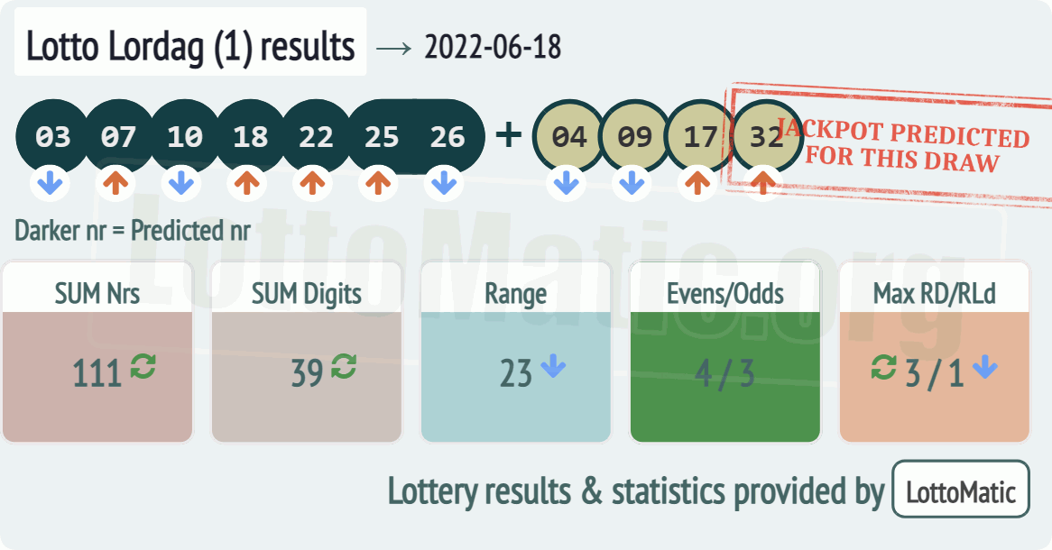 Lotto Lordag (1) results drawn on 2022-06-18