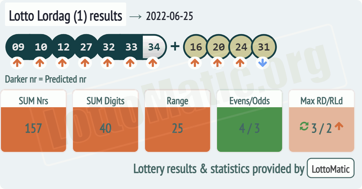 Lotto Lordag (1) results drawn on 2022-06-25