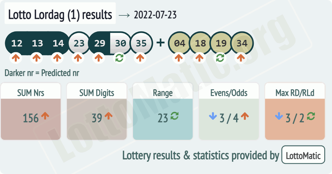 Lotto Lordag (1) results drawn on 2022-07-23