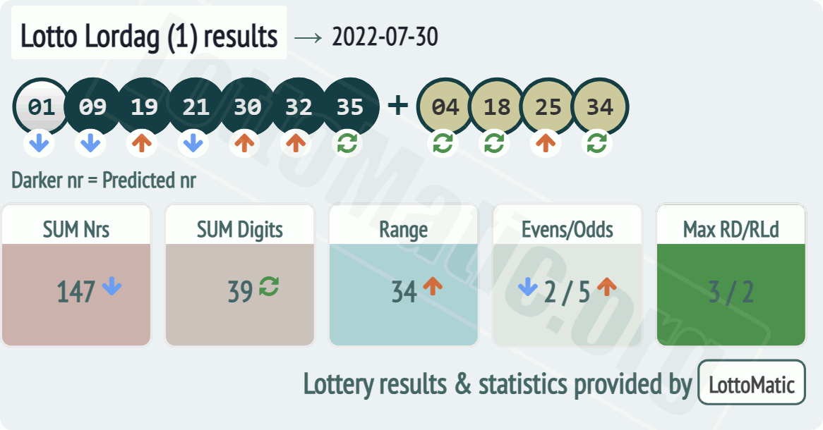 Lotto Lordag (1) results drawn on 2022-07-30