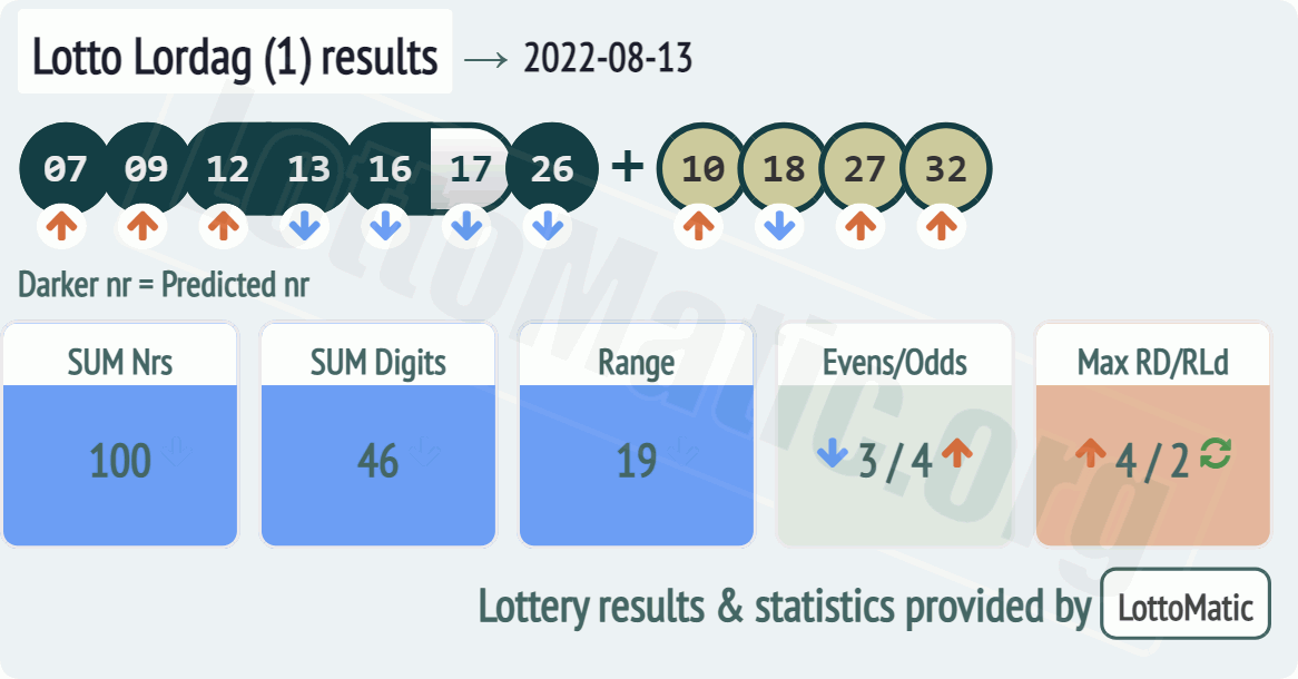 Lotto Lordag (1) results drawn on 2022-08-13