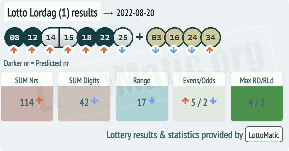 Lotto Lordag (1) results drawn on 2022-08-20