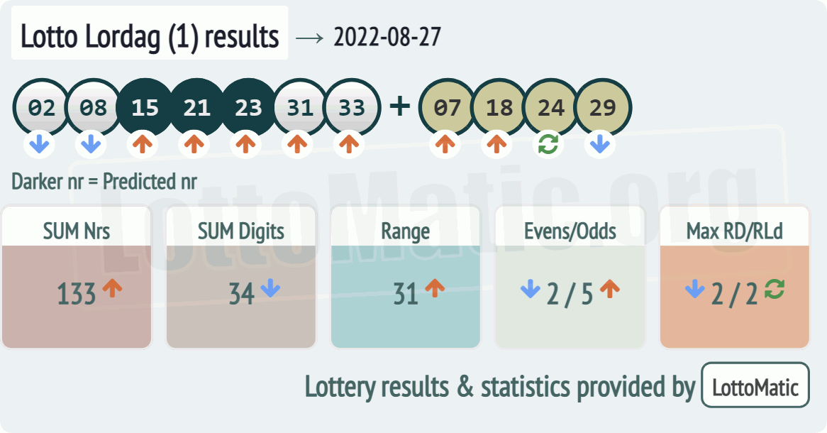 Lotto Lordag (1) results drawn on 2022-08-27
