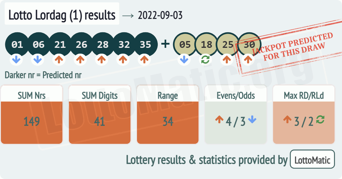 Lotto Lordag (1) results drawn on 2022-09-03