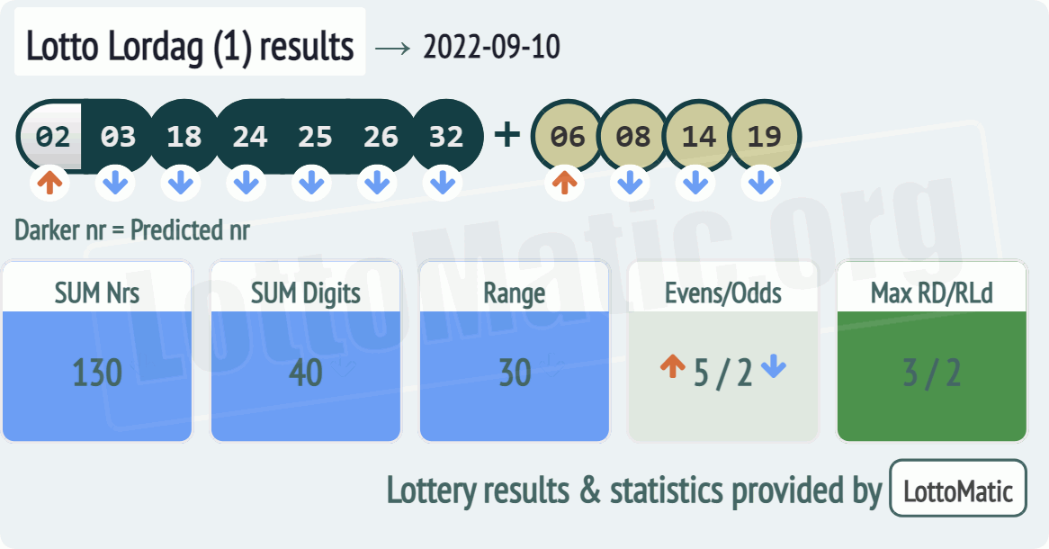 Lotto Lordag (1) results drawn on 2022-09-10