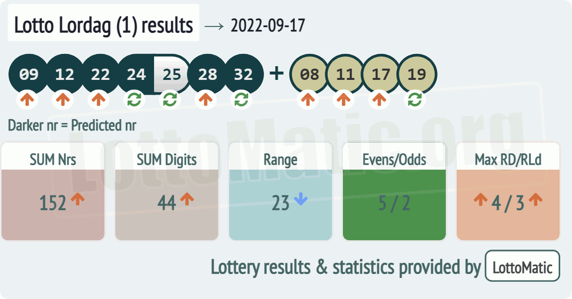 Lotto Lordag (1) results drawn on 2022-09-17