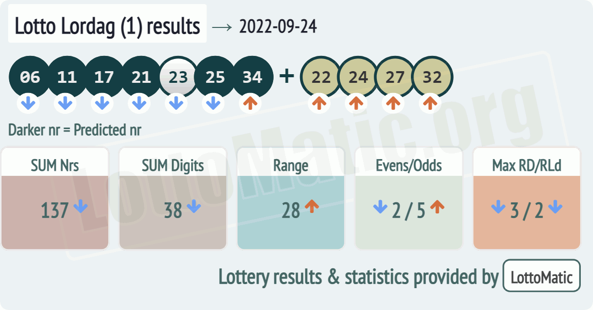 Lotto Lordag (1) results drawn on 2022-09-24