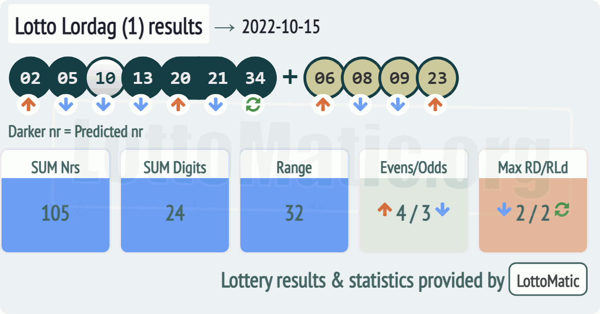 Lotto Lordag (1) results drawn on 2022-10-15