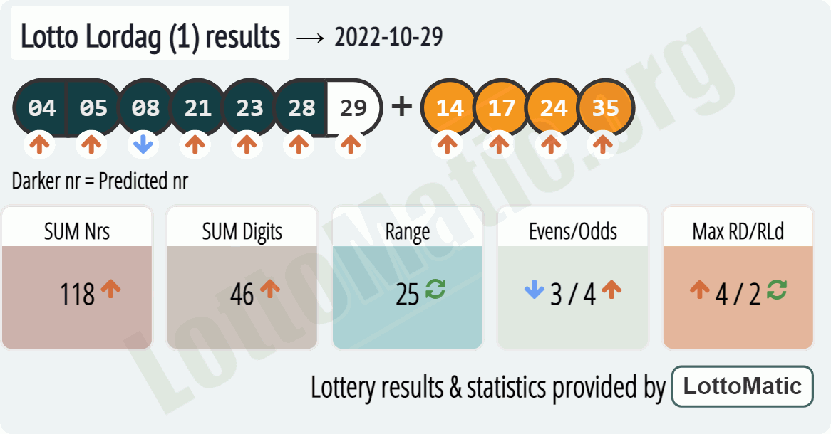 Lotto Lordag (1) results drawn on 2022-10-29