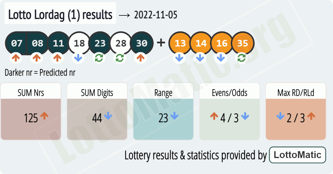 Lotto Lordag (1) results drawn on 2022-11-05