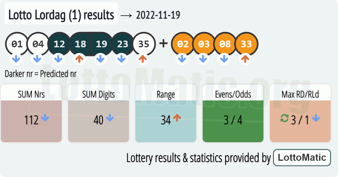 Lotto Lordag (1) results drawn on 2022-11-19