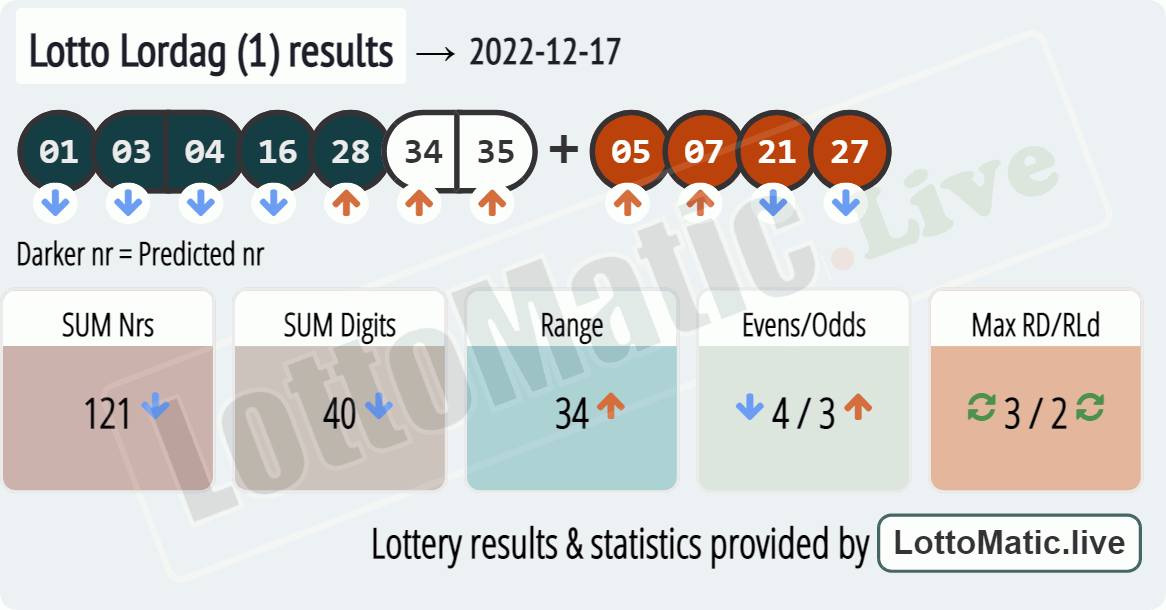 Lotto Lordag (1) results drawn on 2022-12-17