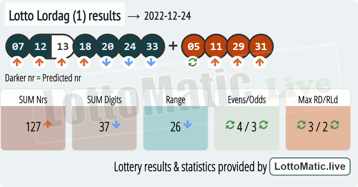 Lotto Lordag (1) results drawn on 2022-12-24