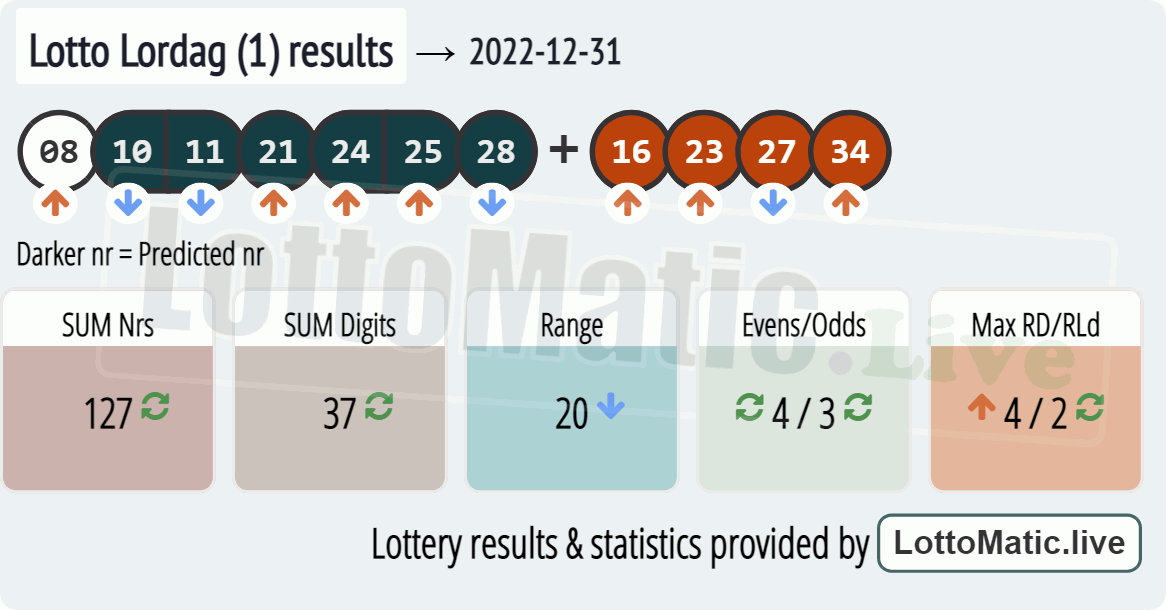 Lotto Lordag (1) results drawn on 2022-12-31