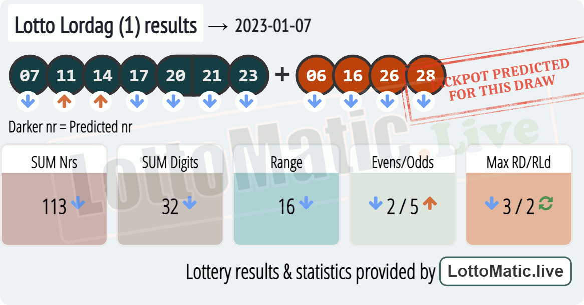 Lotto Lordag (1) results drawn on 2023-01-07