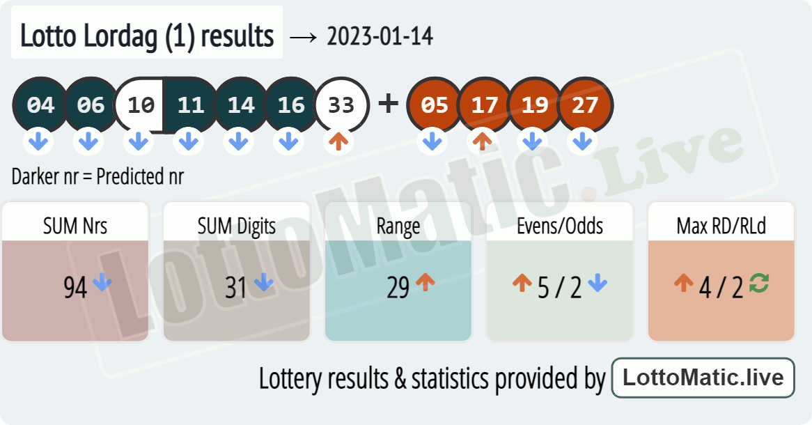 Lotto Lordag (1) results drawn on 2023-01-14