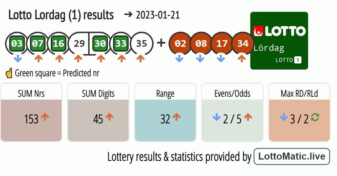 Lotto Lordag (1) results drawn on 2023-01-21