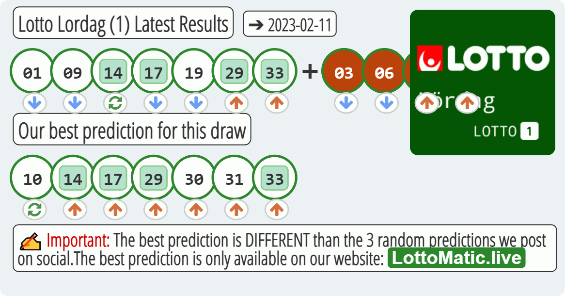 Lotto Lordag (1) results drawn on 2023-02-11