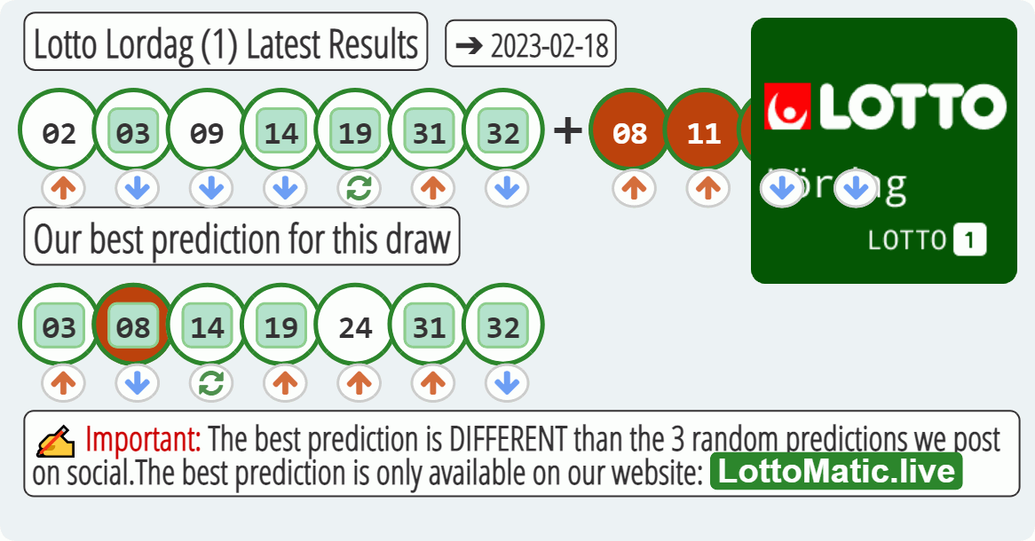 Lotto Lordag (1) results drawn on 2023-02-18