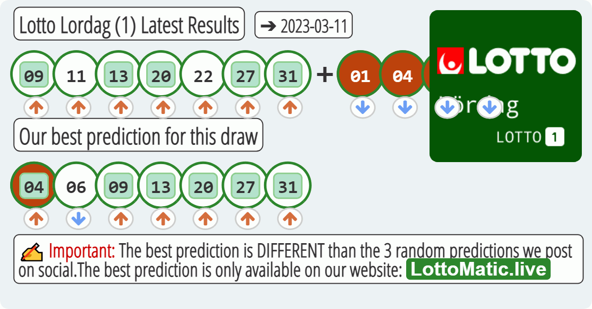 Lotto Lordag (1) results drawn on 2023-03-11