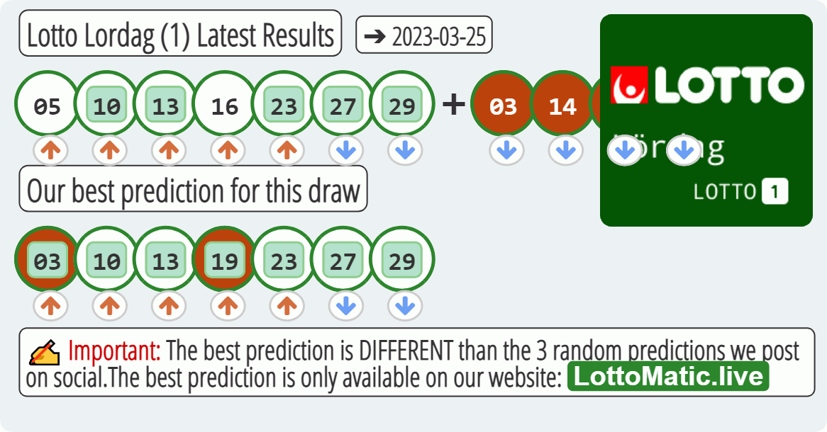 Lotto Lordag (1) results drawn on 2023-03-25