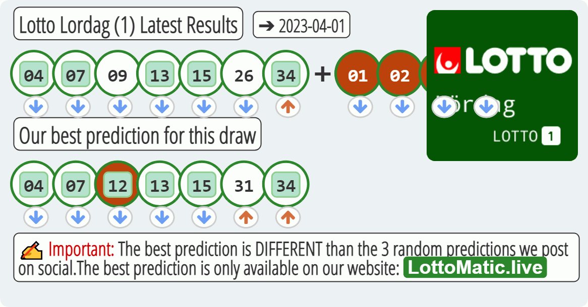 Lotto Lordag (1) results drawn on 2023-04-01