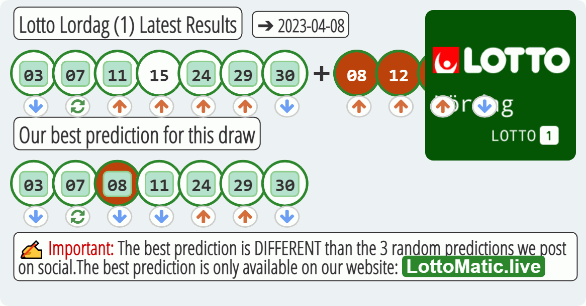 Lotto Lordag (1) results drawn on 2023-04-08