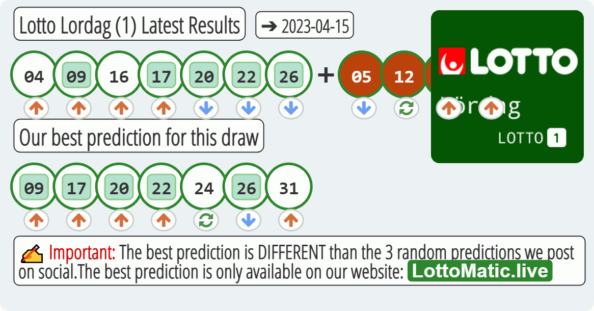 Lotto Lordag (1) results drawn on 2023-04-15