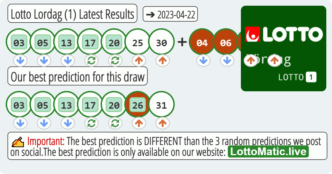 Lotto Lordag (1) results drawn on 2023-04-22