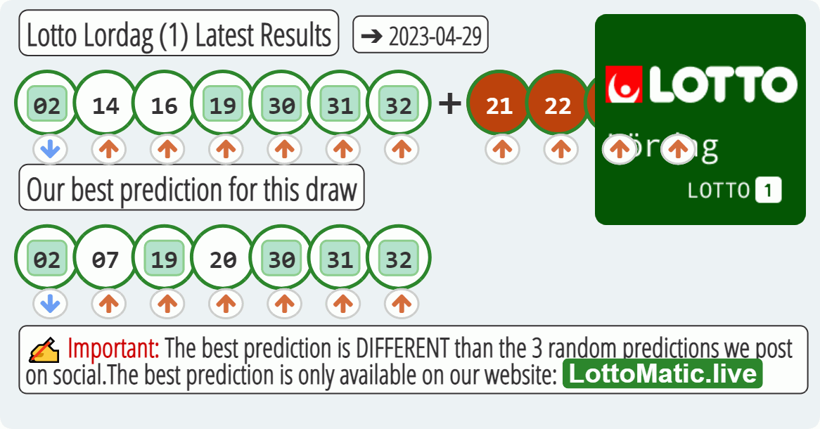 Lotto Lordag (1) results drawn on 2023-04-29