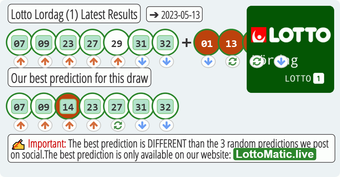 Lotto Lordag (1) results drawn on 2023-05-13