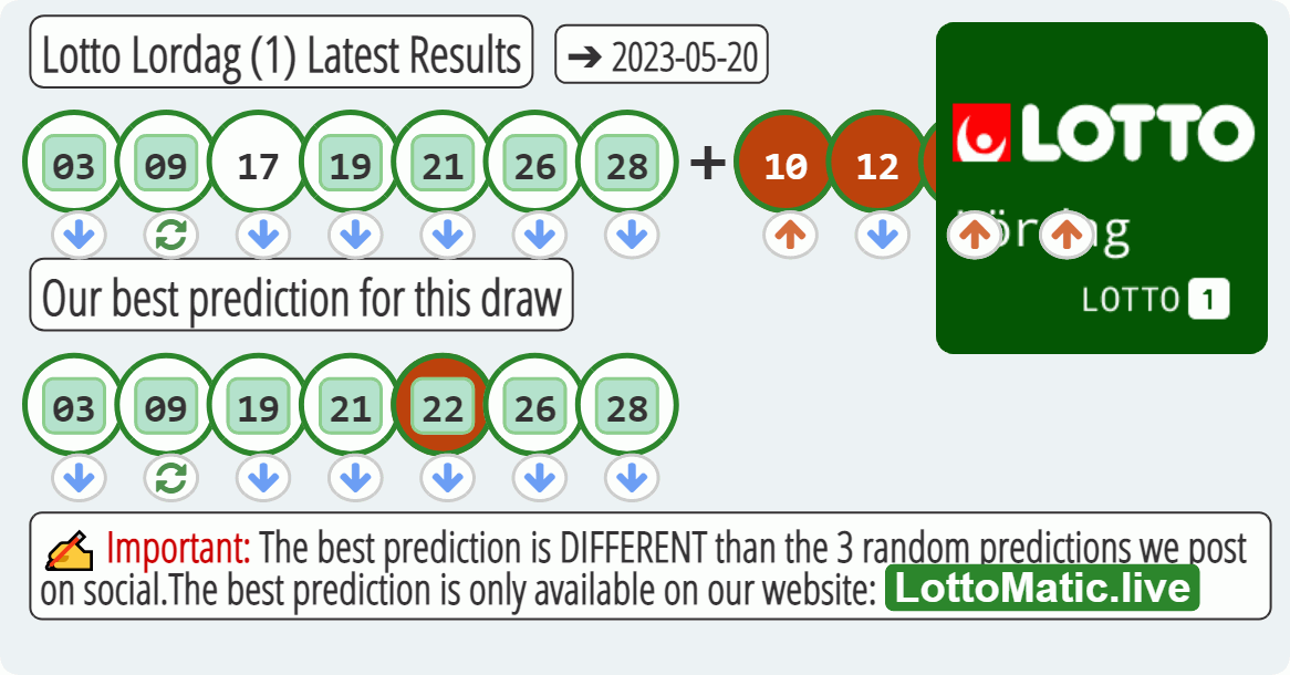 Lotto Lordag (1) results drawn on 2023-05-20