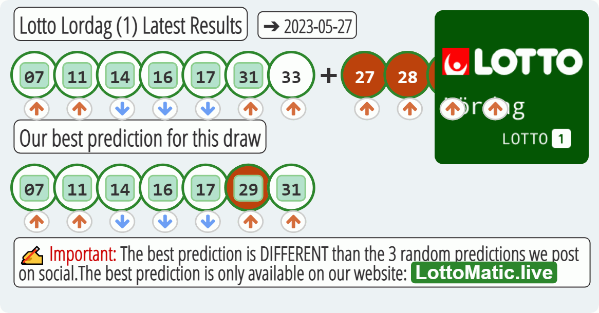 Lotto Lordag (1) results drawn on 2023-05-27