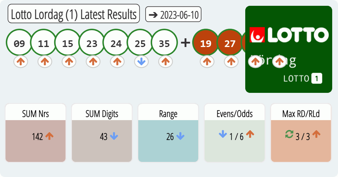Lotto Lordag (1) results drawn on 2023-06-10