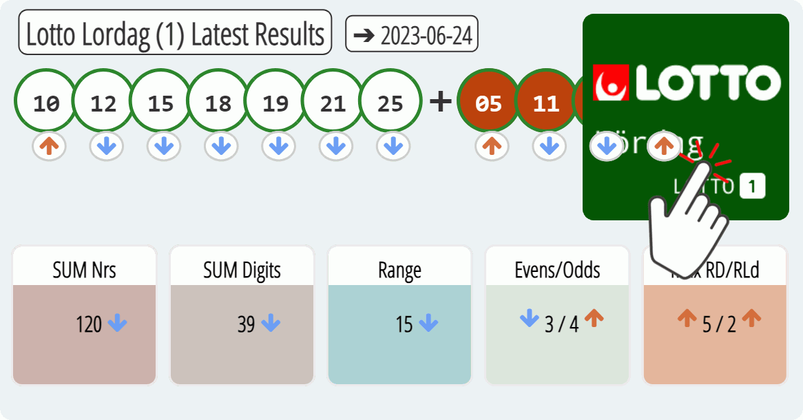 Lotto Lordag (1) results drawn on 2023-06-24