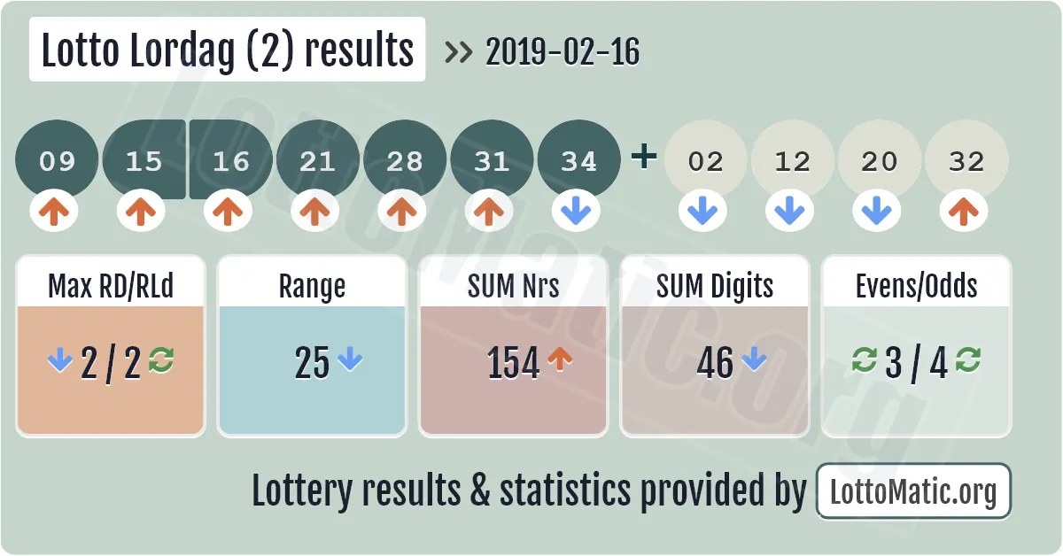 Lotto Lordag (2) results drawn on 2019-02-16