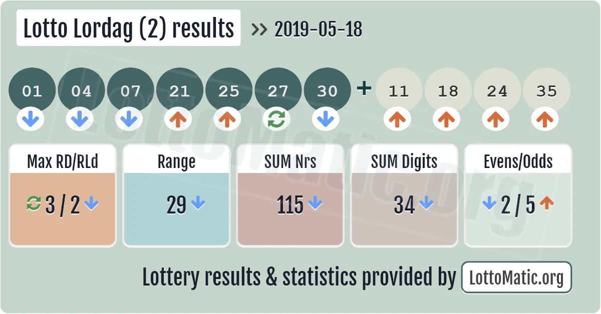 Lotto Lordag (2) results drawn on 2019-05-18