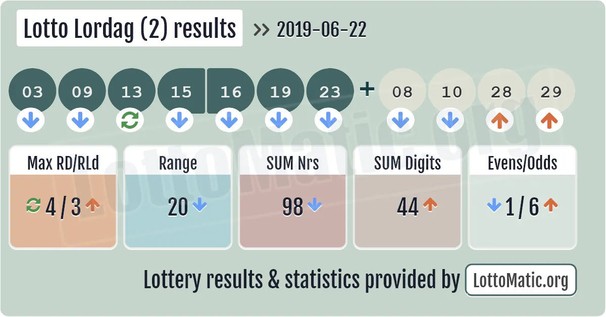 Lotto Lordag (2) results drawn on 2019-06-22