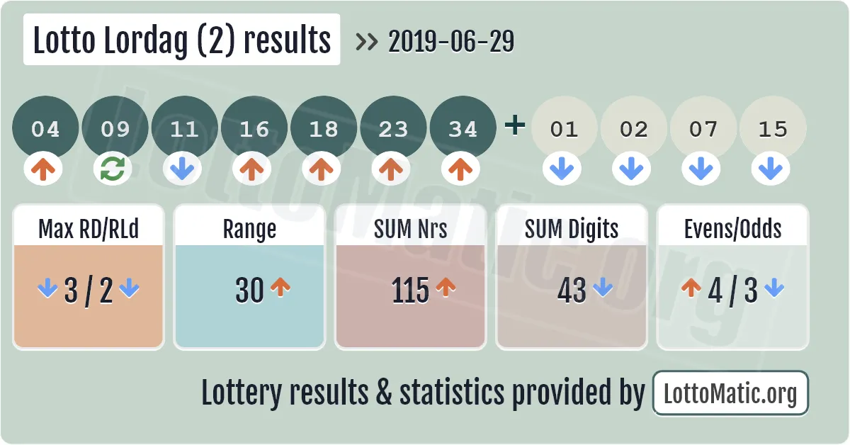 Lotto Lordag (2) results drawn on 2019-06-29
