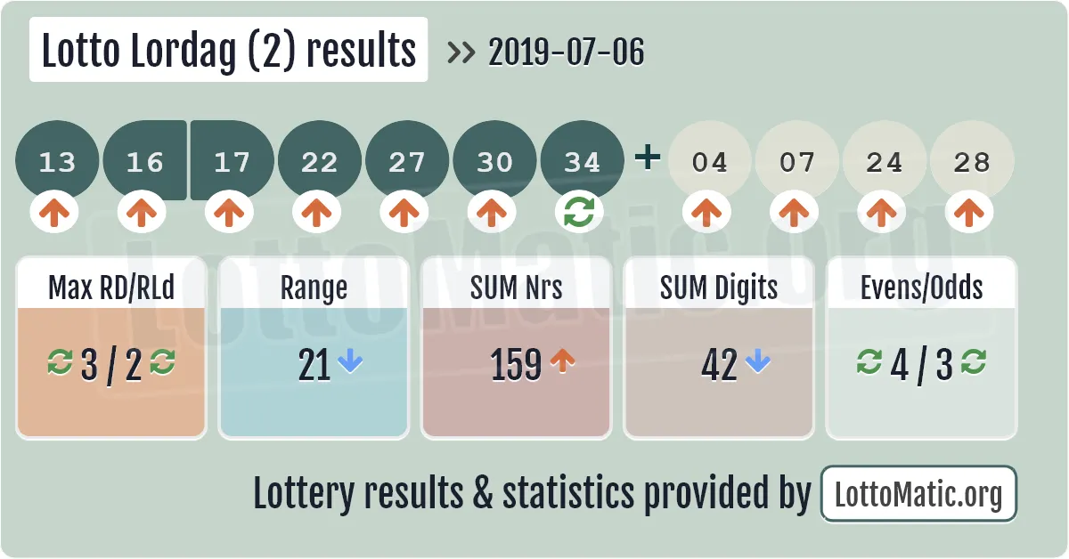Lotto Lordag (2) results drawn on 2019-07-06