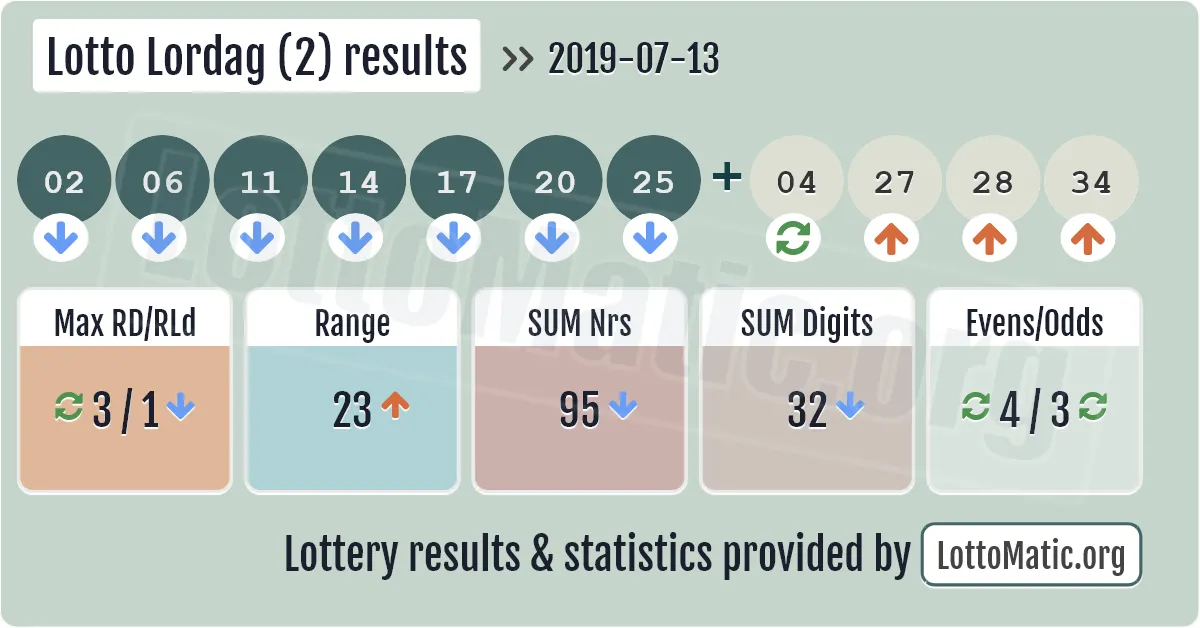 Lotto Lordag (2) results drawn on 2019-07-13