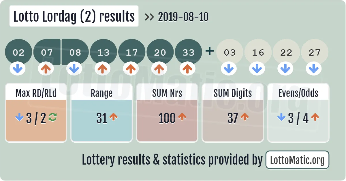 Lotto Lordag (2) results drawn on 2019-08-10
