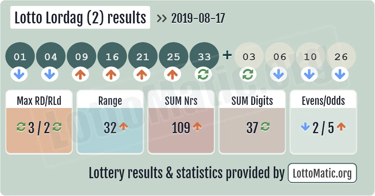 Lotto Lordag (2) results drawn on 2019-08-17