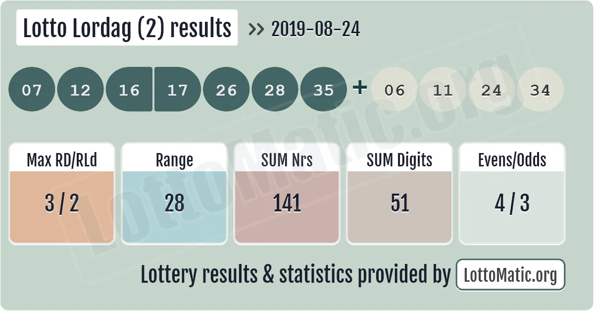 Lotto Lordag (2) results drawn on 2019-08-24