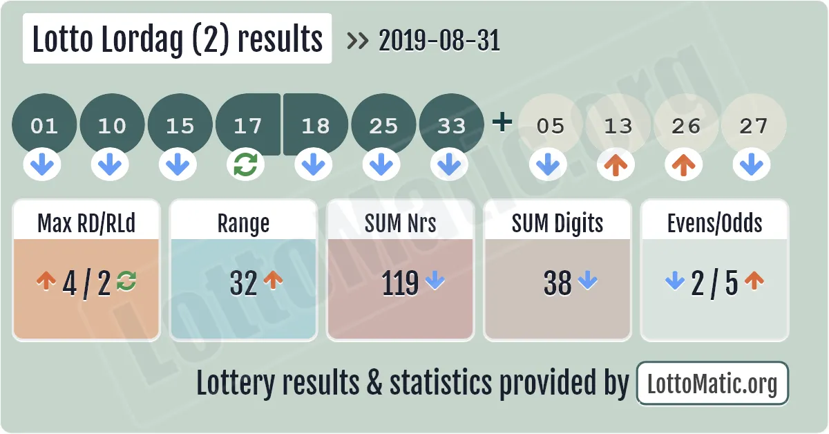 Lotto Lordag (2) results drawn on 2019-08-31
