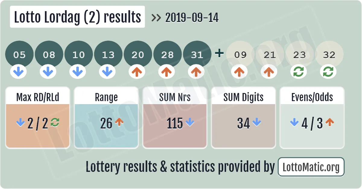 Lotto Lordag (2) results drawn on 2019-09-14